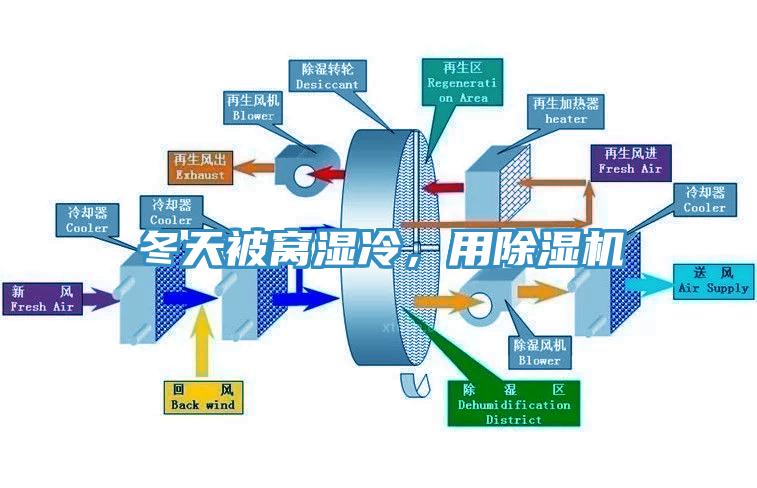 冬天被窩濕冷，用除濕機
