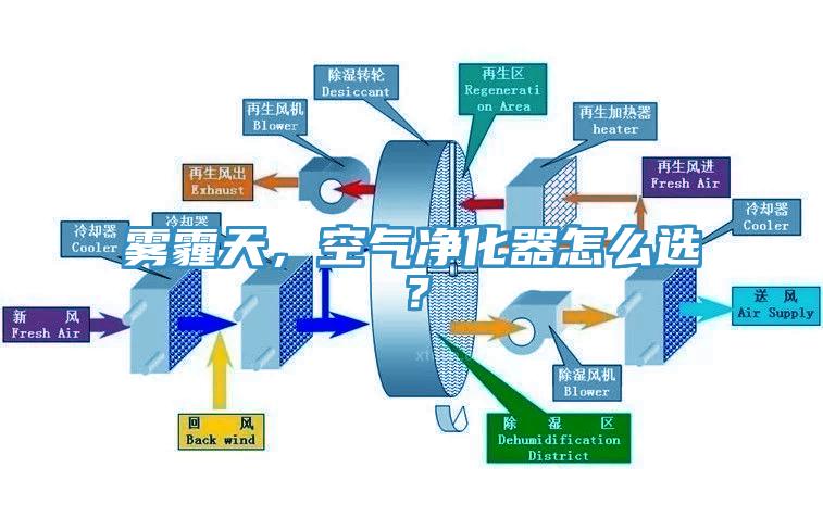 霧霾天，空氣凈化器怎么選？